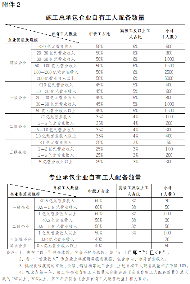 包工头退出舞台！住建委：12月1日起，试点项目全面取消劳务分包！必须采用自有工人施工...(图5)