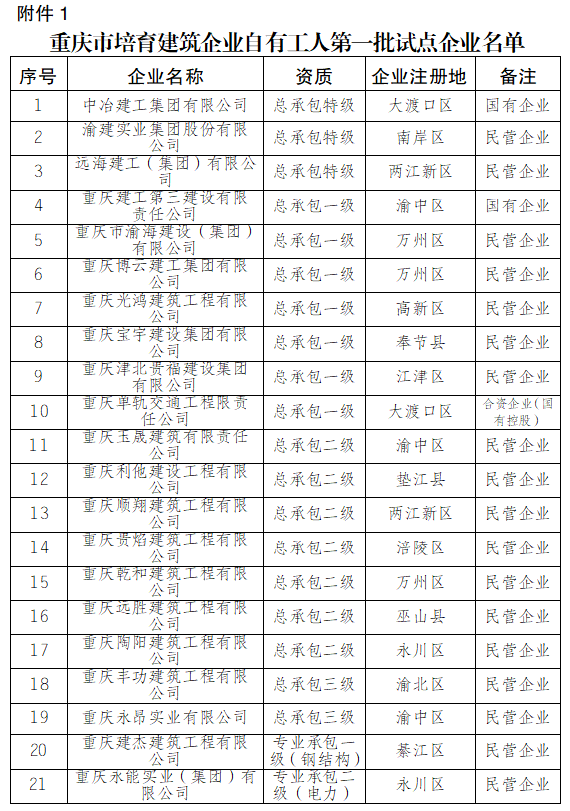 包工头退出舞台！住建委：12月1日起，试点项目全面取消劳务分包！必须采用自有工人施工...(图3)